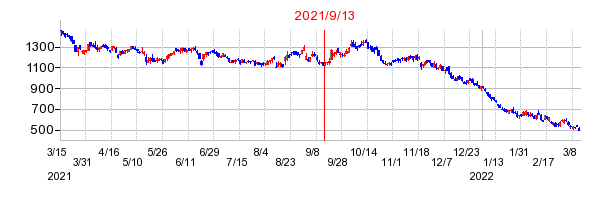 2021年9月13日 15:36前後のの株価チャート